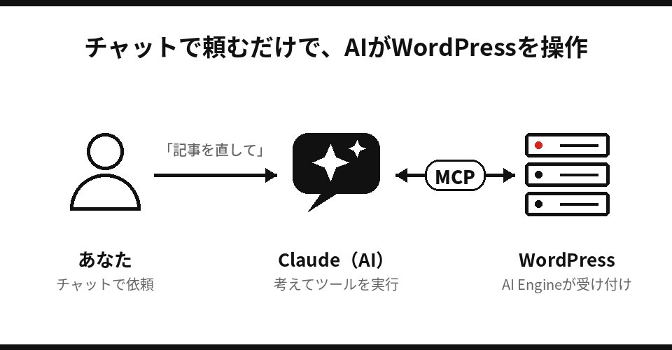チャットで頼むと、ClaudeがMCP経由でWordPressを操作する仕組みの図