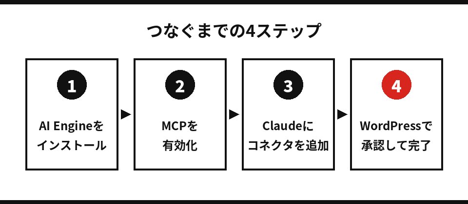AI Engineのインストール、MCPの有効化、Claudeにコネクタを追加、WordPressで承認の4ステップ